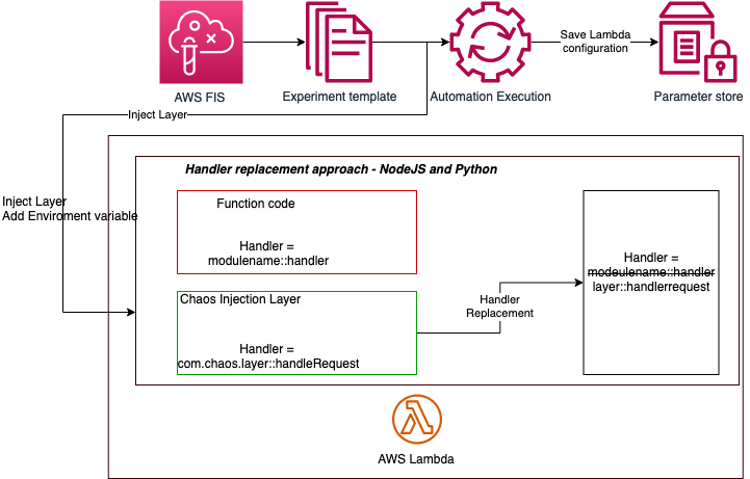 Building Resilient Applications with Chaos Engineering - Dr. Ajay Kumar
